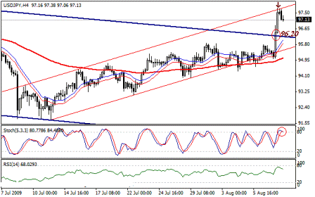 التحليل اليومي للعملات - الرسم البياني  لزوج الين مقابل الدولار